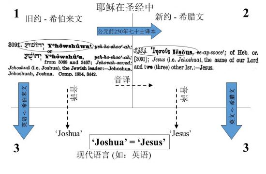 '约书亚'='耶稣', 两者都来自希伯莱名字“Yhowshuwa”